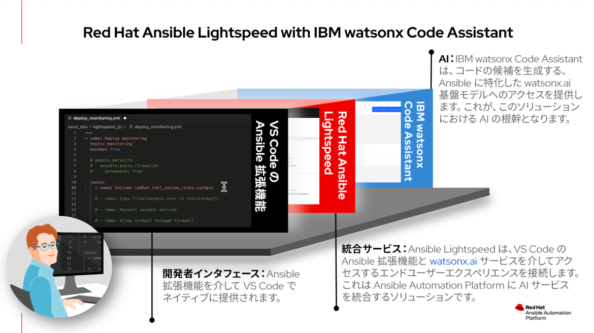 Red Hat Ansible Lightspeed with IBM watsonx Code Assistant 